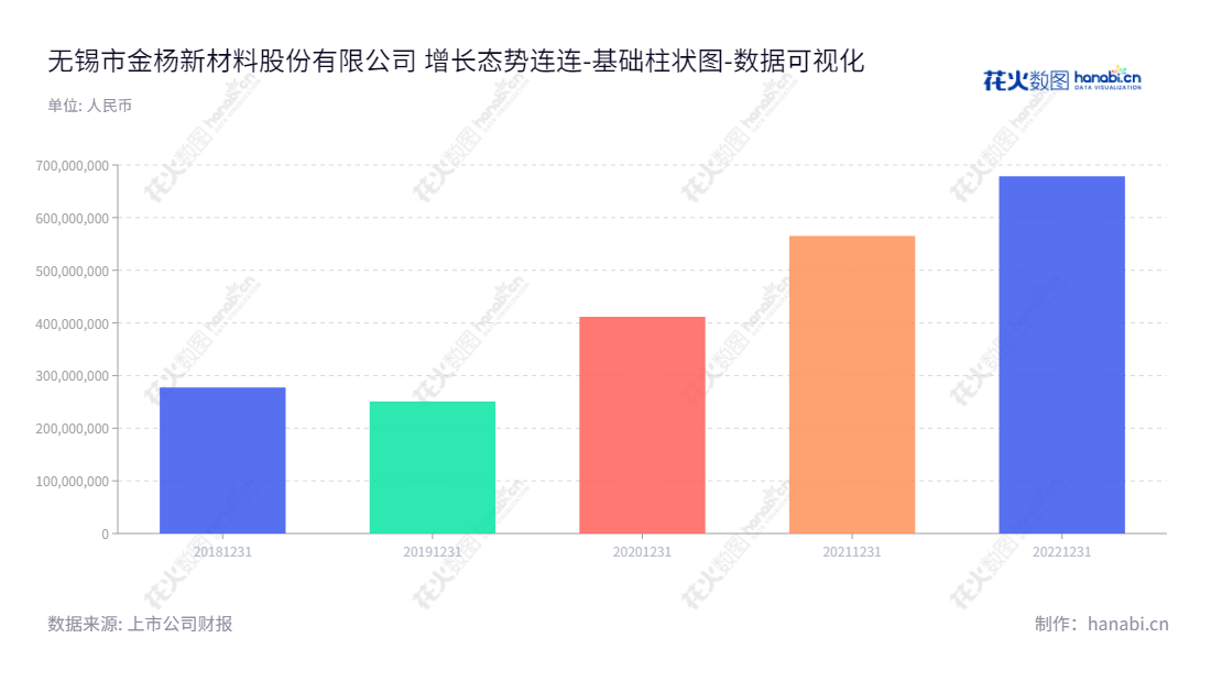 无锡市金杨新材料股份有限公司（Wuxi JinYang New Materials Co., Ltd.），专注于电池精密结构件及材料的研发、生产与销售，开创了未来新材料产业的发展态势。,"301210","金杨股份","JinYang","杨建林","杨建林","数据可视化","上市公司财报","数据分析","基础柱状图","花火数图","图表"
