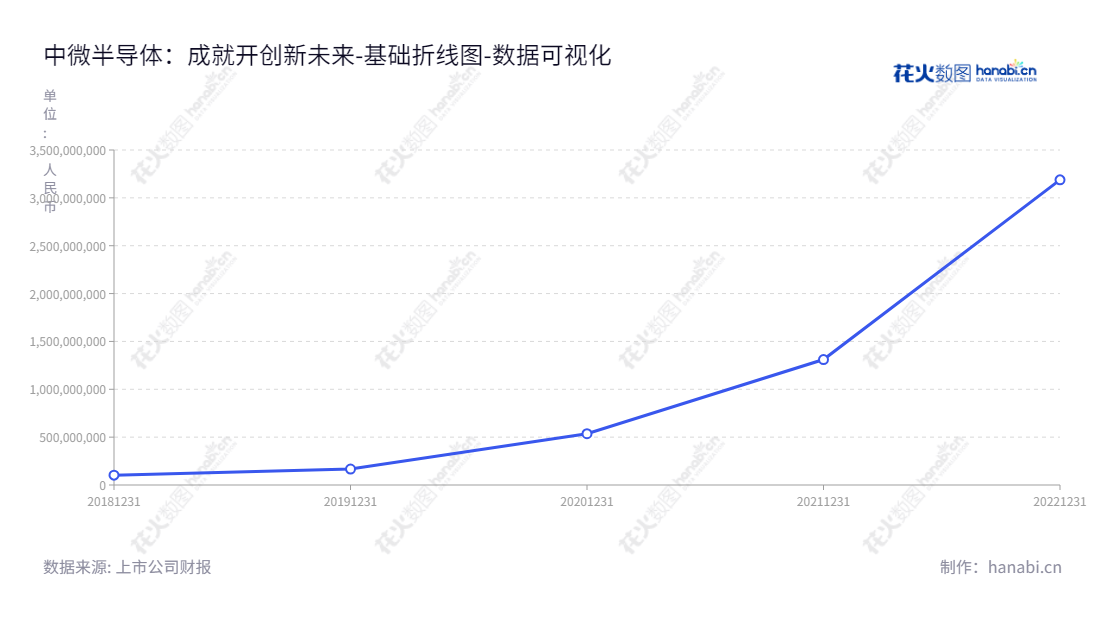 中微半导体(深圳)股份有限公司是一家致力于研发、设计和销售数模混合信号芯片、模拟芯片的深圳上市公司,由YANG YONG董事长和周彦总经理管理,"688380","中微半导","China Micro Semicon","YANG YONG","周彦","数据可视化","上市公司财报","数据分析","基础折线图","花火数图","图表"