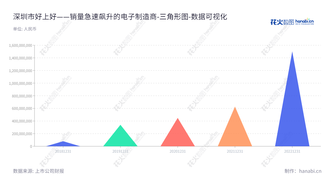 深圳市好上好信息科技股份有限公司（Shenzhen Best of Best Holdings Co., Ltd.），是一家专注于向消费电子、物联网、照明等应用领域的电子产品制造商销售电子元器件的公司，董事长为王玉成，总经理为王玉成。,"001298","好上好","Best of Best","王玉成","王玉成","国证Ａ指","数据可视化","上市公司财报","数据分析","三角形图","花火数图","图表"