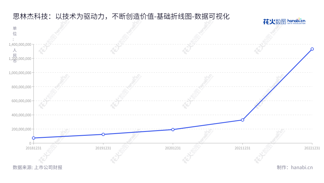 广州思林杰科技股份有限公司（Smartgiant Technology Co., Ltd.），一家专注于嵌入式智能仪器模块等工业自动化检测产品的设计、研发、生产及销售的专业企业。,"688115","思林杰","Smartgiant","周茂林","周茂林","国证Ａ指","数据可视化","上市公司财报","数据分析","基础折线图","花火数图","图表"