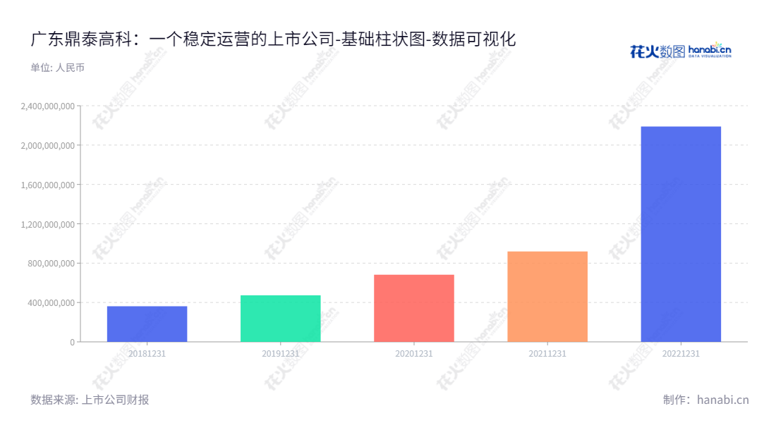 广东鼎泰高科技（301377），致力于为PCB、数控精密机件等领域的企业提供一体化解决方案。我们在2018年至2022年的每年股东权益都有显著增长，助力企业发展。,"301377","鼎泰高科","Dtech Technology","王馨","王馨","国证Ａ指","数据可视化","上市公司财报","数据分析","基础柱状图","花火数图","图表"