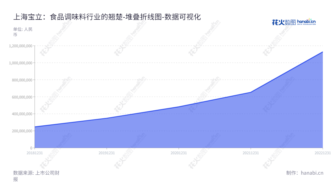 上海宝立食品科技股份有限公司（Shanghai Bolex Food Technology Co., Ltd.）是一家上海拥有上千名员工的食品研发、生产和技术服务公司，致力于专业的调味料行业服务。该公司长期稳定的财务报表表明，其母公司股东权益合计从2018年的245971501.79元增长至2022年的1127982877.38元。,"603170","宝立食品","Bolex Food","马驹","何宏武","国证2000","国证Ａ指","上证380","数据可视化","上市公司财报","数据分析","堆叠折线图","花火数图","图表"