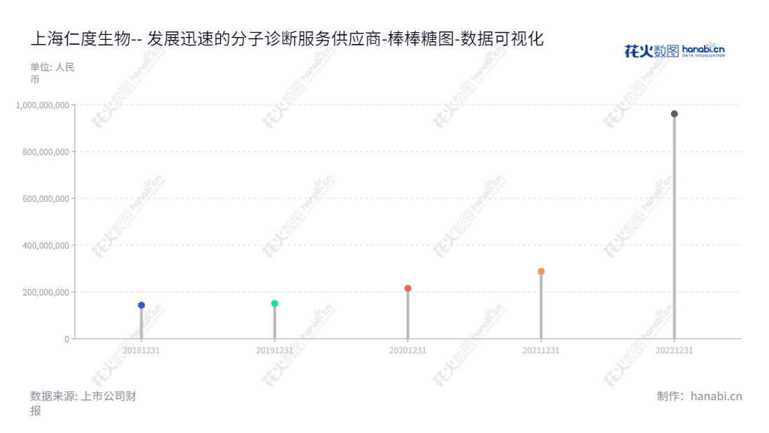 上海仁度生物科技股份有限公司 (688193)是一家以RNA实时荧光恒温扩增技术(SAT)为基础的分子诊断试剂和设备一体化产品研发、生产和销售的公司。,"688193","仁度生物","Rendu Biotechnology","居金良","于明辉","国证Ａ指","数据可视化","上市公司财报","数据分析","棒棒糖图","花火数图","图表"