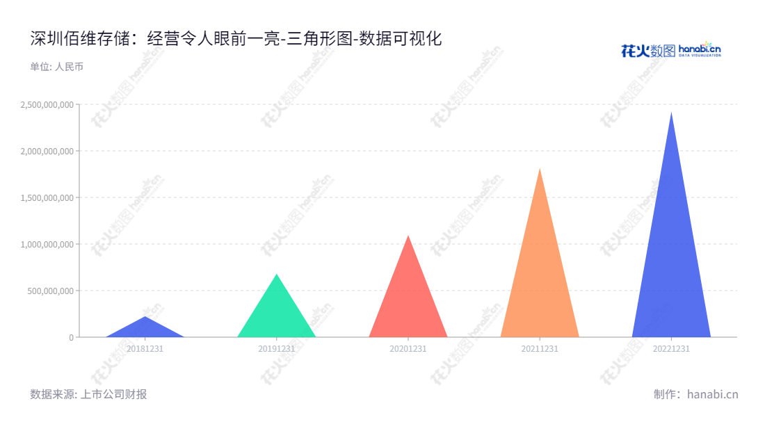 深圳佰维存储科技股份有限公司（Biwin Storage Technology Co., Ltd.）致力于半导体存储器的存储介质应用研发、封装测试、生产和销售，给其股东提供持续的股权回报。,"688525","佰维存储","Biwin Storage","孙成思","何瀚","数据可视化","上市公司财报","数据分析","三角形图","花火数图","图表"