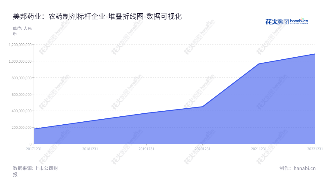 陕西美邦药业集团股份有限公司（Shaanxi Meibang Pharmaceutical Group Co.），专注于农药研发、生产和销售，为全球提供优质的农药产品和解决方案。,"605033","美邦股份","Meibang","张少武","张通","国证Ａ指","数据可视化","上市公司财报","数据分析","堆叠折线图","花火数图","图表"