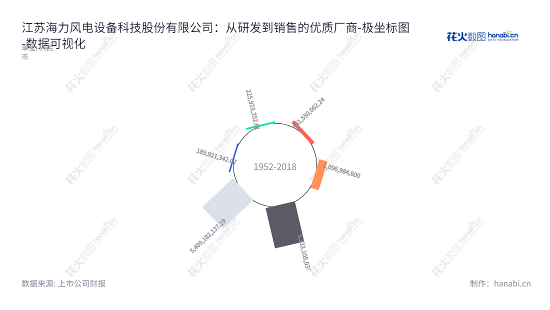 江苏海力风电设备科技股份有限公司是一家专注于风电设备零部件的研发、生产和销售的上市公司，董事长为许世俊，总经理为沙德权，位于江苏南通市，公司财务状况稳定，目前归属于母公司股东权益合计达5.4亿元。,"301155","海力风电","Haili Wind Power","许世俊","沙德权","创业板指","国证2000","国证Ａ指","深成指R","深证成指","数据可视化","上市公司财报","数据分析","极坐标图","花火数图","图表"