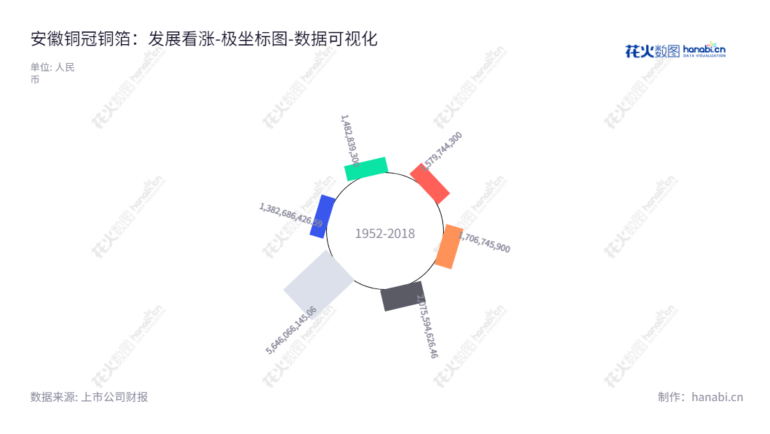 安徽铜冠铜箔集团股份有限公司（Anhui Tongguan Copper Foil Group Co., Ltd.），由丁士启担任董事长，甘国庆担任总经理，位于安徽池州，致力于研发、制造和销售各类高精度电子铜箔。,"301217","铜冠铜箔","Tongguan Copper Foil","丁士启","甘国庆","国证2000","国证Ａ指","中小创新","数据可视化","上市公司财报","数据分析","极坐标图","花火数图","图表"