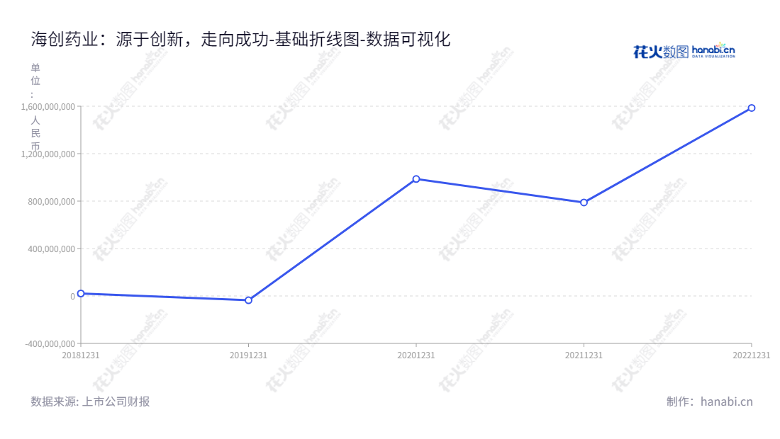 海创药业是四川一家位于成都的创新公司，其重点开发临床先进的、Best-in-class 和 First-in-class药物。拥有1585391913.28元的归属于母公司股东权益合计。,"688302","海创药业","Hinova Pharmaceuticals","YUANWEI CHEN","YUANWEI CHEN","国证Ａ指","数据可视化","上市公司财报","数据分析","基础折线图","花火数图","图表"