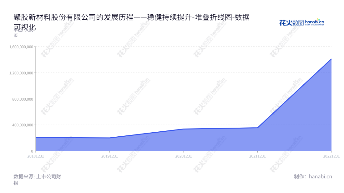 聚胶新材料股份有限公司，位于广东广州，是一家卫材热熔胶的研发、生产及销售的企业，归属于母公司股东权益合计稳步增长。,"301283","聚胶股份","Focus Hotmelt","陈曙光","陈曙光","国证Ａ指","数据可视化","上市公司财报","数据分析","堆叠折线图","花火数图","图表"