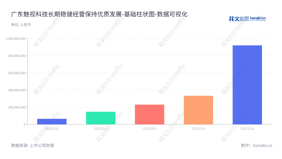广东魅视科技是一家专业视听产品的研发、生产、销售及应用公司,位于广州市,提供各类优质产品和服务。,"001229","魅视科技","AVCiT Technology","方华","方华","国证A指","数据可视化","上市公司财报","数据分析","基础柱状图","花火数图","图表"