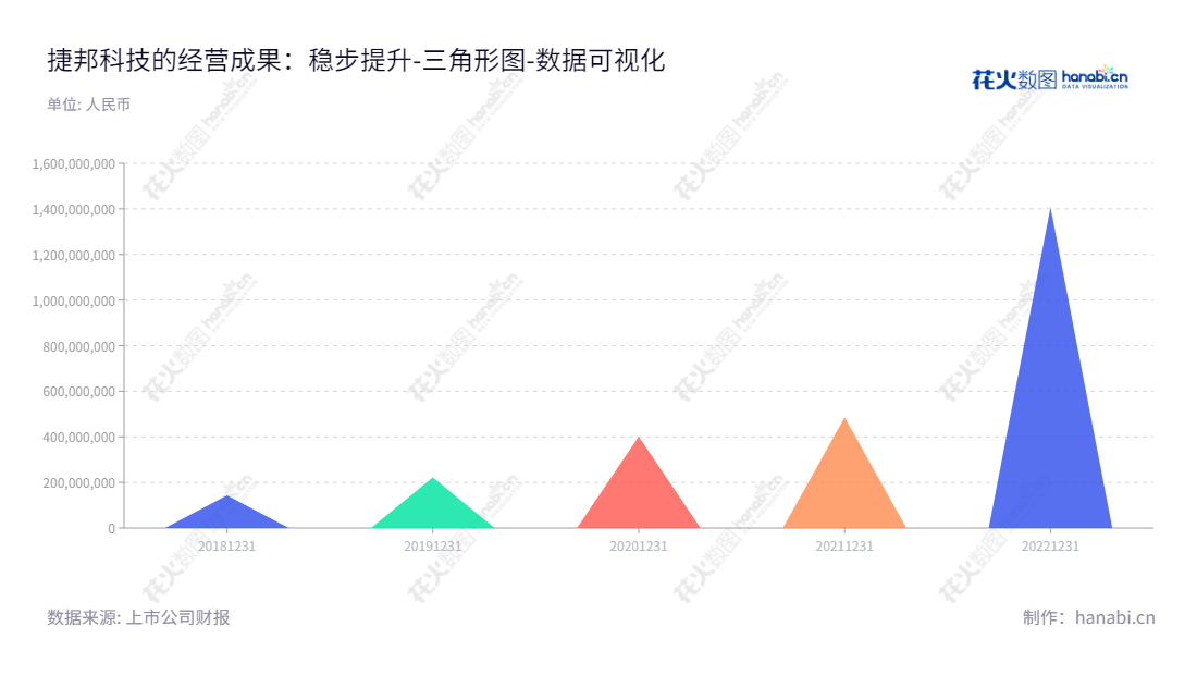 捷邦精密科技（J.Pond Precision Technology Co., Ltd.）致力于精密功能件和结构件的设计研发、生产及销售，位于东莞市，作为一家上市企业，股票代码为301326。,"301326","捷邦科技","J.Pond Technology","辛云峰","殷冠明","国证Ａ指","数据可视化","上市公司财报","数据分析","三角形图","花火数图","图表"