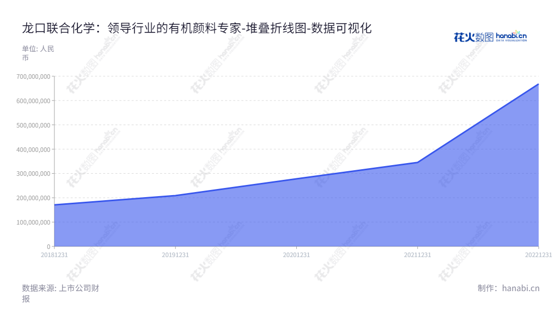 龙口联合化学是一家位于山东烟台的化学类企业,主要业务为偶氮类有机颜料、挤水基墨的研发、生产和销售,由李秀梅担任董事长、总经理,近几年的归属于母公司股东权益合计报表数据显示,自2018年至2022年母公司股东权益合计总额超过6.68亿。,"301209","联合化学","Union Chemical","李秀梅","李秀梅","国证A指","数据可视化","上市公司财报","数据分析","堆叠折线图","花火数图","图表"