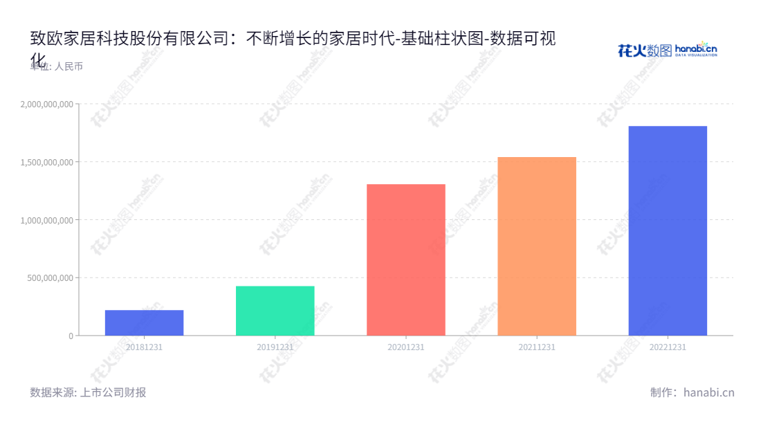 致欧家居科技（301376），致力于研发、设计和销售自有品牌家居产品，位于河南郑州市，具有优秀的股东权益合计水平。,"301376","致欧科技","Ziel Home Technology","宋川","宋川","数据可视化","上市公司财报","数据分析","基础柱状图","花火数图","图表"