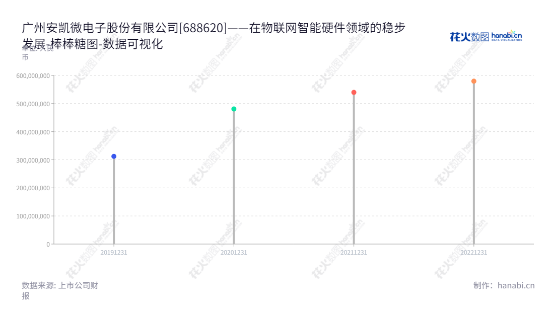 广州安凯微电子股份有限公司是一家物联网智能硬件核心SoC芯片的研发、设计、终测和销售企业，位于广东广州，董事长-胡胜发，总经理-胡胜发，官方网址www.anyka.com。,"688620","安凯微","Anyka","胡胜发","胡胜发","数据可视化","上市公司财报","数据分析","棒棒糖图","花火数图","图表"