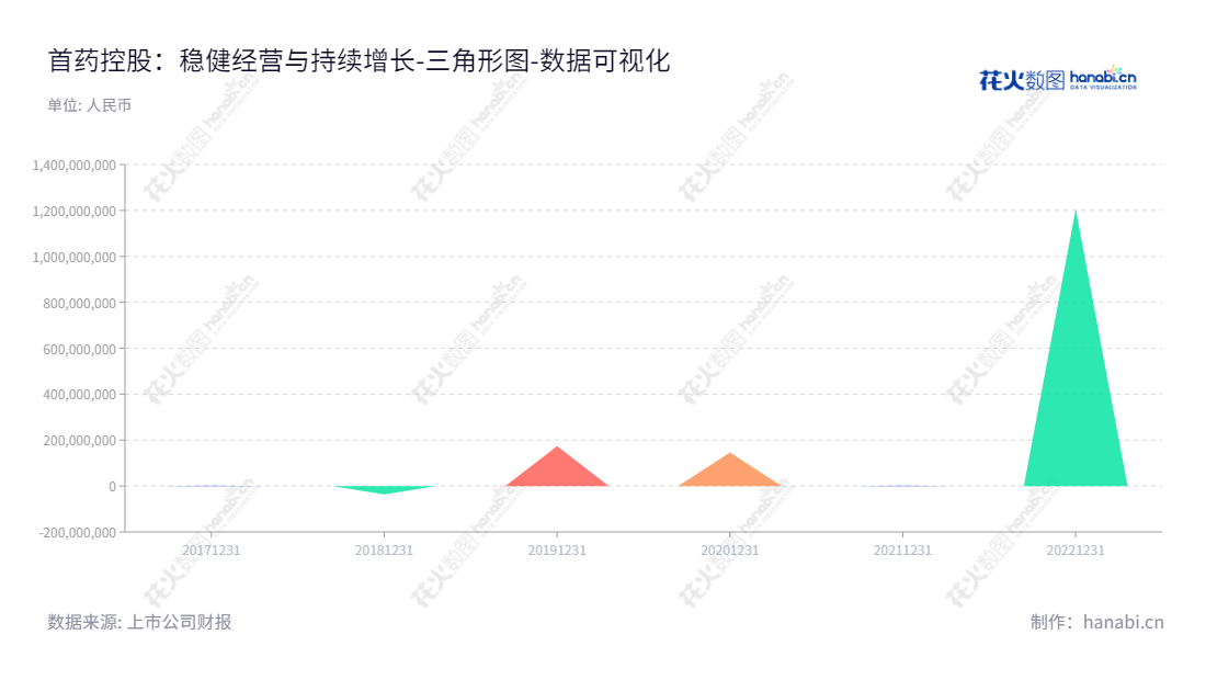 首药控股(688197)：北京小分子创新药临床研究领先品牌，财务稳定，业务持续增长。,"688197","首药控股","Shouyao Holdings","李文军","李文军","国证Ａ指","数据可视化","上市公司财报","数据分析","三角形图","花火数图","图表"