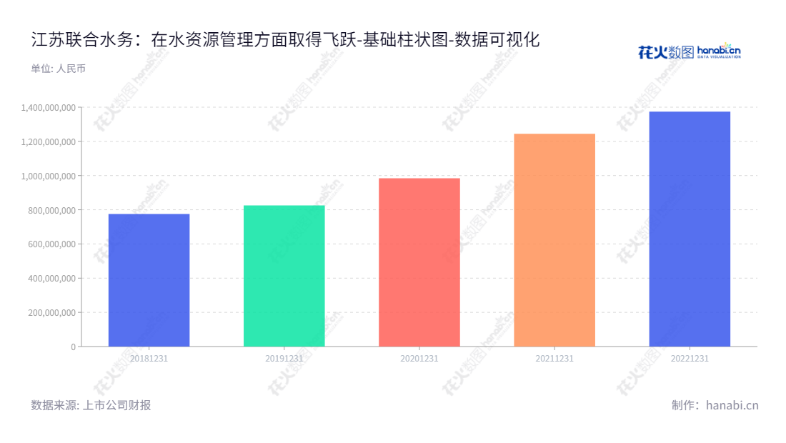 江苏联合水务科技股份有限公司是一家以自来水生产和供应、污水处理、市政工程以及水环境治理为主营业务的水务公司。,"603291","联合水务","United Water","俞伟景","俞伟景","国证Ａ指","数据可视化","上市公司财报","数据分析","基础柱状图","花火数图","图表"