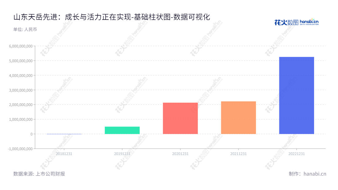 山东天岳先进科技股份有限公司致力于碳化硅衬底的研发、生产和销售，总部位于山东济南，董事长宗艳民，总经理宗艳民。5年的归属于母公司股东权益合计均有所增长。,"688234","天岳先进","SICC","宗艳民","宗艳民","国证Ａ指","巨潮中盘","中证500","数据可视化","上市公司财报","数据分析","基础柱状图","花火数图","图表"