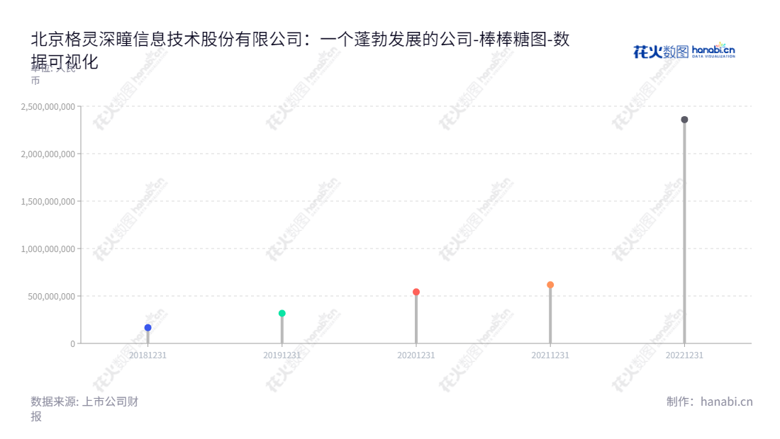 以下是简短的总结:北京格灵深瞳信息技术股份有限公司（Beijing Deep Glint Technology Co., Ltd.）专注于提供面向城市管理、智慧金融、商业零售、体育健康、轨交运维等领域的人工智能产品及解决方案，董事长赵勇，总经理赵勇。,"688207","格灵深瞳","Deep Glint","赵勇","赵勇","国证2000","国证Ａ指","数据可视化","上市公司财报","数据分析","棒棒糖图","花火数图","图表"