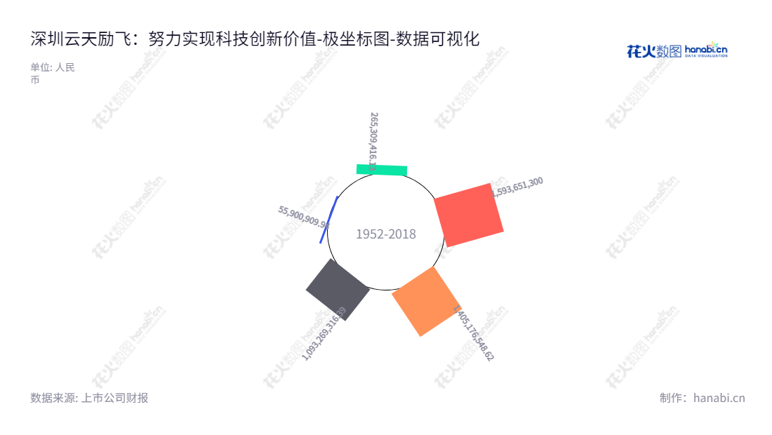 深圳云天励飞技术股份有限公司是一家人工智能算法以及芯片技术为核心的公司，提供算法软件及核心产品。公司成立于2017年，董事长陈宁，总经理陈宁，位于广东深圳市。,"688343","云天励飞","Intellifusion","陈宁","陈宁","数据可视化","上市公司财报","数据分析","极坐标图","花火数图","图表"
