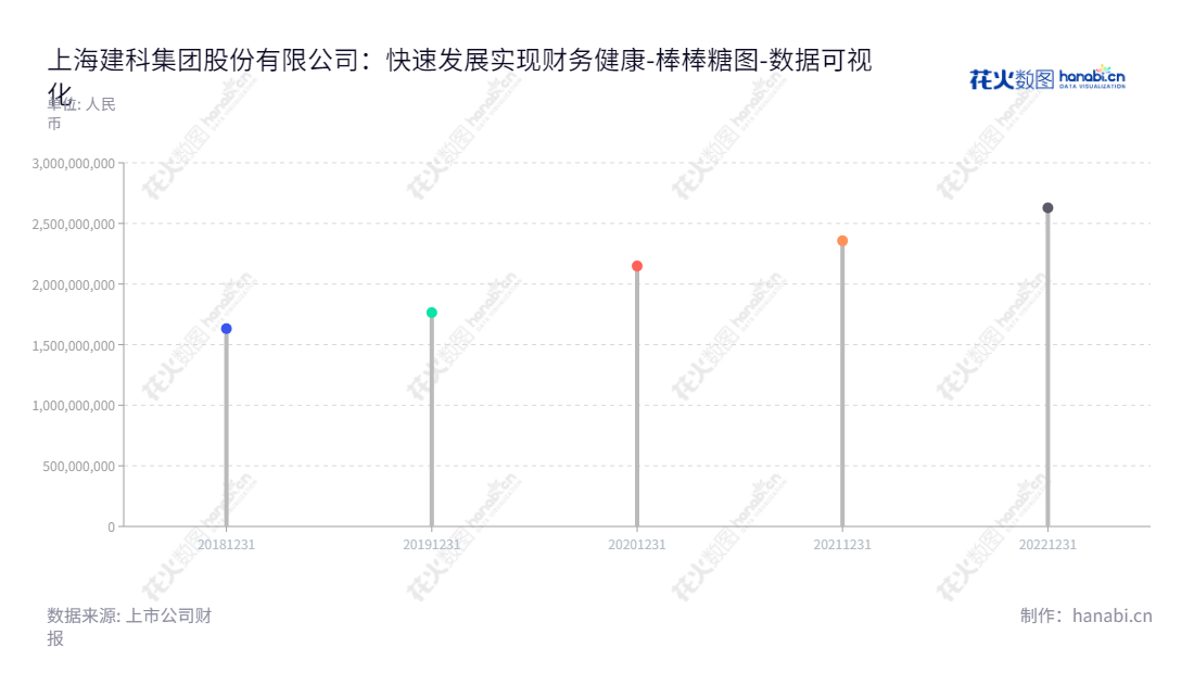 上海建科（603153）提供覆盖工程咨询服务、检测与技术服务、环境低碳技术服务、特种工程与产品销售等业务，董事长王吉杰，总经理朱雷，归属于母公司股东权益合计2018-2022年发展状况良好。,"603153","上海建科","Shanghai Research Building Sciences","王吉杰","朱雷","国证Ａ指","数据可视化","上市公司财报","数据分析","棒棒糖图","花火数图","图表"
