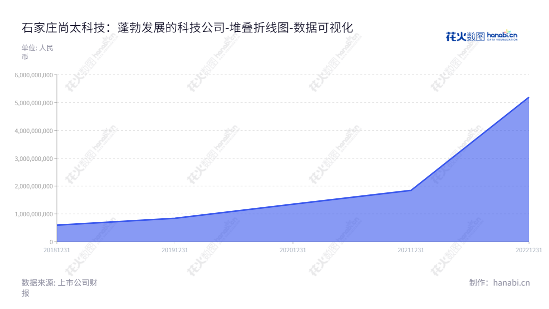 石家庄尚太科技股份有限公司（001301）专注于锂离子电池负极材料和碳素制品研发、制造及销售，位于河北石家庄市，由欧阳永跃担任董事长兼总经理兼制造商。,"001301","尚太科技","Shangtai Technology","欧阳永跃","欧阳永跃","国证Ａ指","深市精选","数据可视化","上市公司财报","数据分析","堆叠折线图","花火数图","图表"
