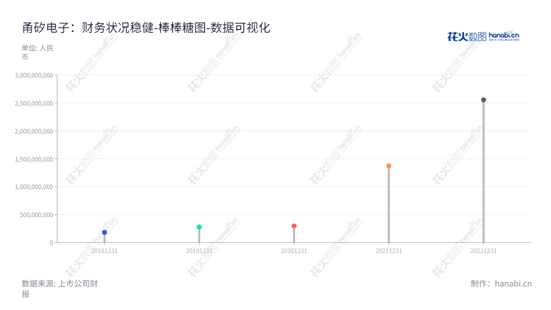甬矽电子(宁波)股份有限公司是一家位于浙江宁波的集成电路封装和测试公司,也是2018年最年销量超过18亿元的电子公司之一。董事长王顺波,总经理王顺波,专注于高质量的技术服务。,"688362","甬矽电子","Forehope Electronic","王顺波","王顺波","数据可视化","上市公司财报","数据分析","棒棒糖图","花火数图","图表"