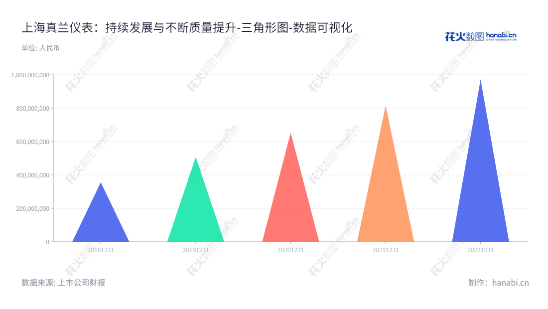 Shanghai Zenner Metering Technology Co., Ltd. (301303) specializes in the research, manufacture and sale of gas metering instruments and related products. Li Shihua is the Chairman and General Manager, and their website is www.zenner-metering.com.,"301303","真兰仪表","Zenner Metering","李诗华","李诗华","国证A指","数据可视化","上市公司财报","数据分析","三角形图","花火数图","图表"