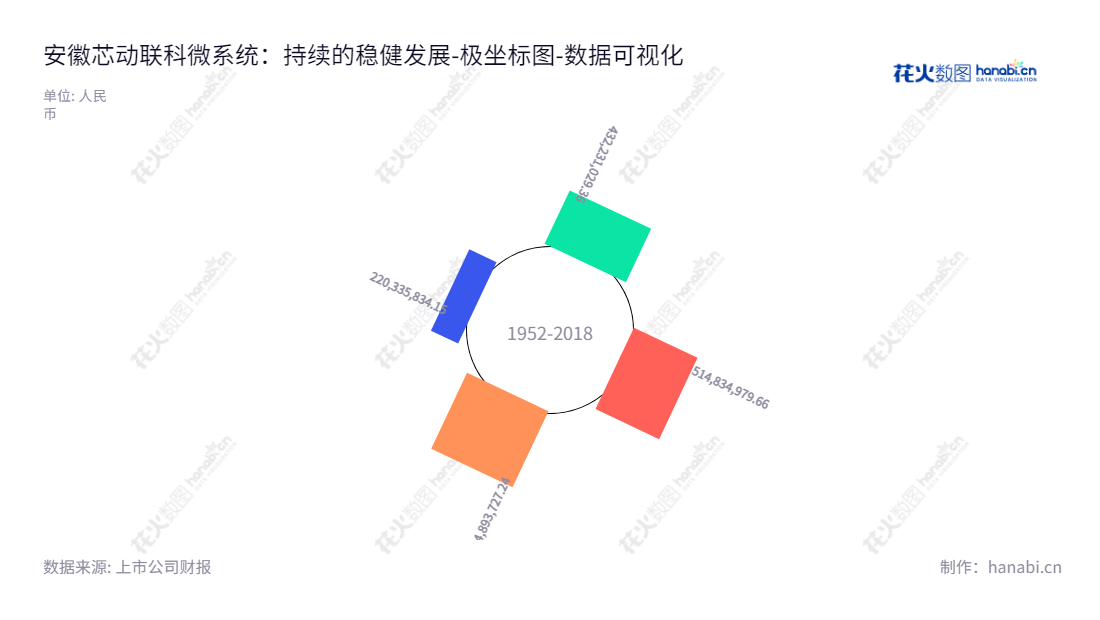 安徽芯动联科(688582)是一家主营MEMS惯性传感器研发、测试和销售的高性能硅基微系统股份有限公司,总部位于安徽蚌埠市。芯动联科着力于为客户提供高质量、高精准的产品,在近三年中,归属于母公司股东权益合计呈现出强劲的增长态势。,"688582","芯动联科","XDLK","邢昆山","林明","数据可视化","上市公司财报","数据分析","极坐标图","花火数图","图表"