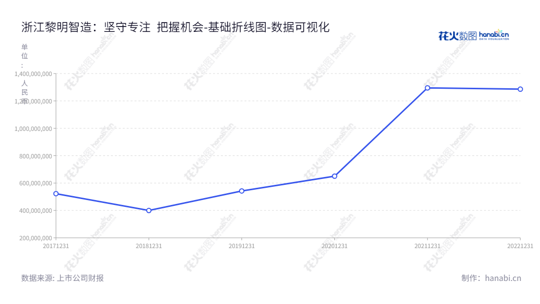 浙江黎明智造股份有限公司秉承“精益求精”的精神，专注于汽车零部件研发、生产及销售，为客户提供高品质的汽车零部件产品与服务，公司基本资产稳定，归属于母公司股东权益一直呈稳定增长态势。,"603048","浙江黎明","Zhejiang Liming","俞黎明","俞振寰","国证Ａ指","数据可视化","上市公司财报","数据分析","基础折线图","花火数图","图表"