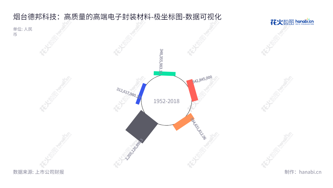 烟台德邦科技是一家高端电子封装材料的研发和产业化公司，位于山东烟台（www.darbond.com），由解海华先生担任董事长，由陈田安先生担任总经理。,"688035","德邦科技","Darbond Technology","解海华","陈田安","数据可视化","上市公司财报","数据分析","极坐标图","花火数图","图表"