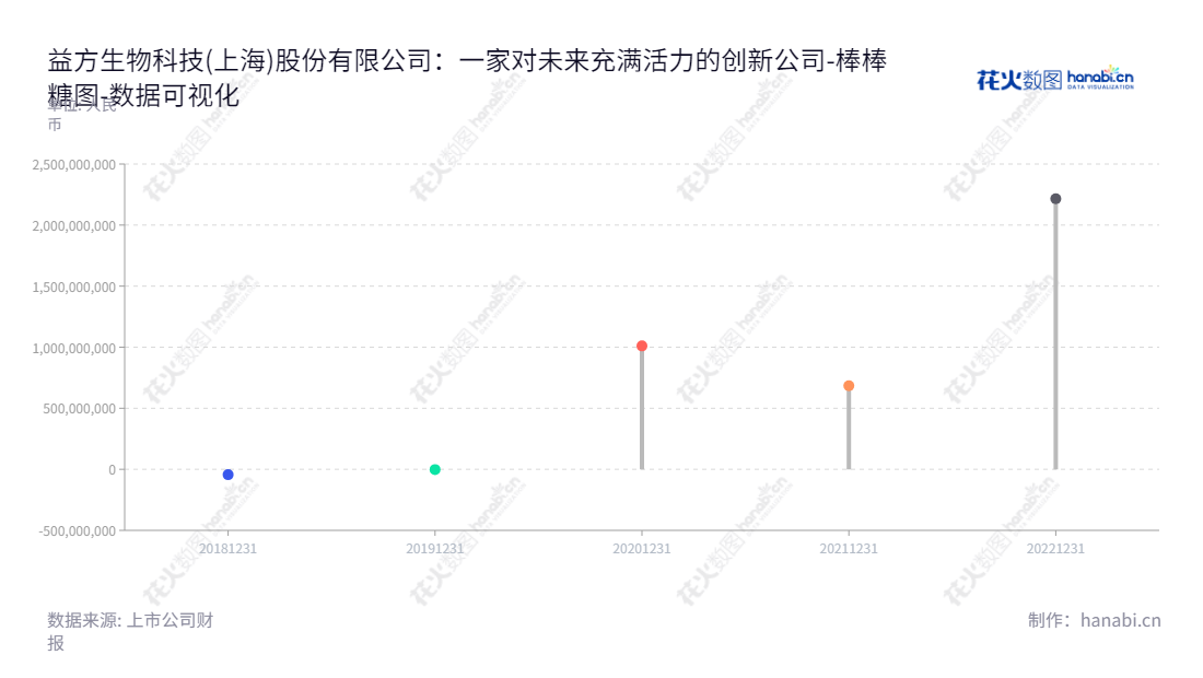 益方生物科技(上海)股份有限公司(InventisBio Co., Ltd.),位于上海,以创新药物的研发、生产和销售为主营业务,其股东权益合计不断增长。,"688382","益方生物","InventisBio","王耀林","王耀林","数据可视化","上市公司财报","数据分析","棒棒糖图","花火数图","图表"