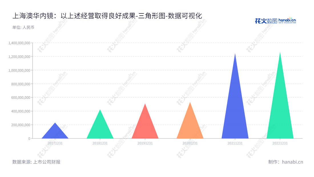 上海澳华内镜股份有限公司（Shanghai Aohua Photoelectricity Endoscope Co., Ltd.）是一家从事电子内窥镜设备及内窥镜诊疗手术耗材研发、生产和销售的高科技企业，总部位于上海。多年来，公司一直致力于市场开拓，在技术研发方面不断投入，归属于母公司股东权益合计也显著增长。,"688212","澳华内镜","Aohua Endoscope","顾康","顾小舟","国证2000","国证Ａ指","数据可视化","上市公司财报","数据分析","三角形图","花火数图","图表"