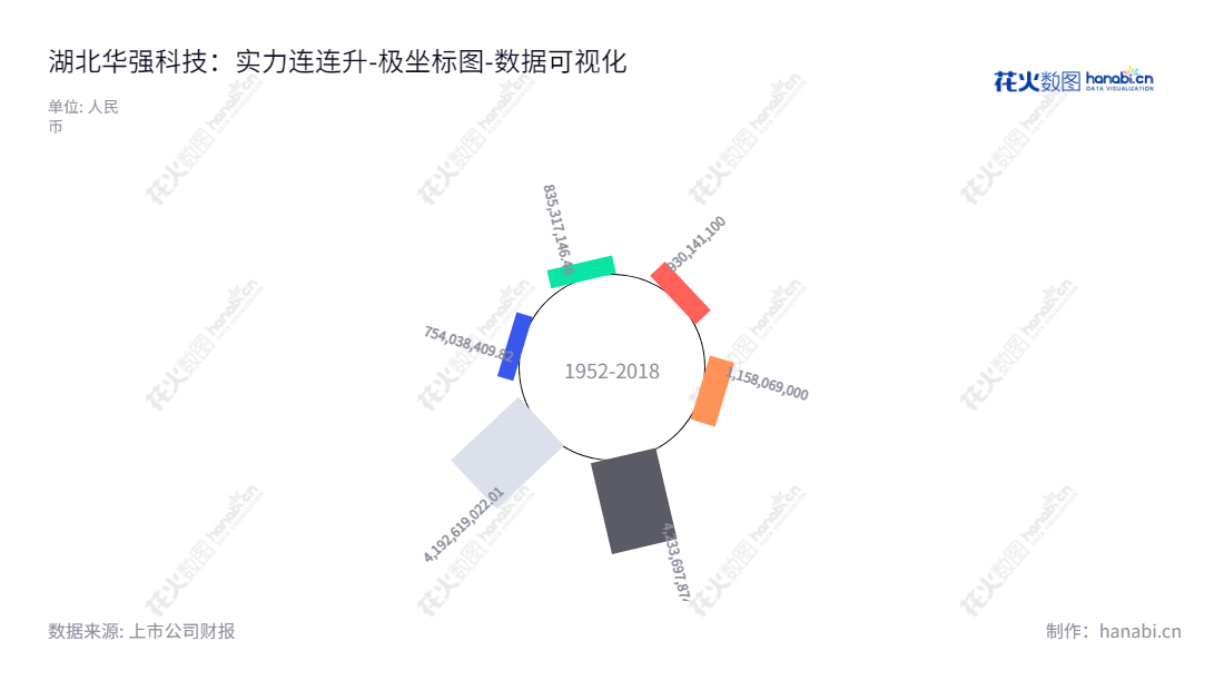 湖北华强科技股份有限公司（688151）是一家主营特种防护装备和医药包装及医疗器械产品的研发、生产与销售的企业。其董事长孙光幸和总经理高新发的带领下，持续提高报表日期归属于母公司股东权益合计的状况。,"688151","华强科技","Huaqiang High-Tech","孙光幸","高新发","国证Ａ指","中证央企","数据可视化","上市公司财报","数据分析","极坐标图","花火数图","图表"