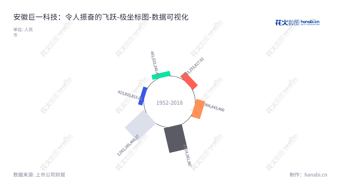 安徽巨一科技股份有限公司（688162）是位于安徽合肥市的一家智能装备整体解决方案及新能源汽车电驱动系统产品的公司，由林巨广先生兼任董事长和总经理。该公司拥有丰富的股东资产，归属于母公司股东权益合计从2017年至2022年增长至2562185468.37元。,"688162","巨一科技","Jee Technology","林巨广","林巨广","国证2000","国证Ａ指","数据可视化","上市公司财报","数据分析","极坐标图","花火数图","图表"