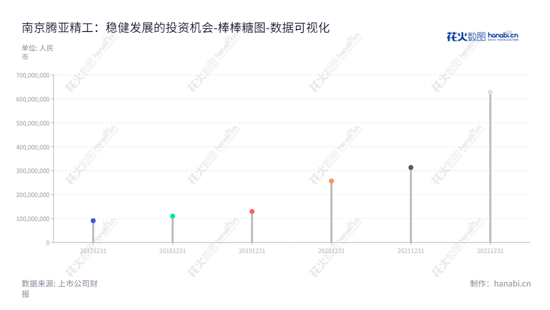 南京腾亚精工科技股份有限公司（301125）是一家专注于射钉紧固器材和建筑五金制品的研发、生产与销售的科技公司，致力于成为行业的领军者。,"301125","腾亚精工","Toua Hardware","马姝芳","徐家林","国证Ａ指","数据可视化","上市公司财报","数据分析","棒棒糖图","花火数图","图表"