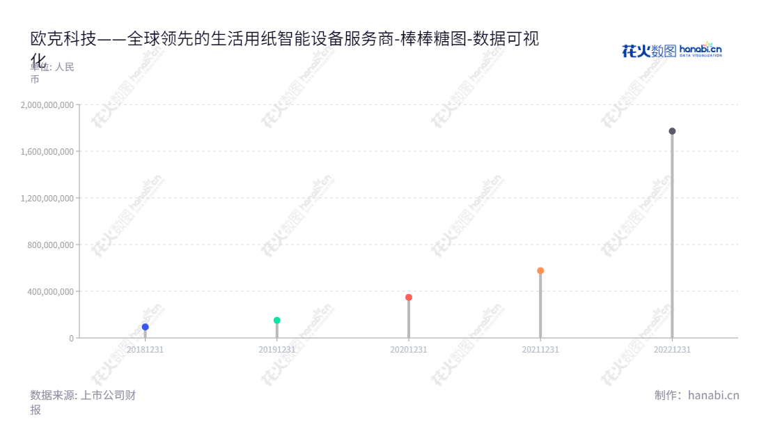 欧克科技(001223)是一家专业从事生活用纸智能装备研发、生产、销售与服务的江西九江市企业，董事长胡坚晟，总经理胡甫晟。,"001223","欧克科技","Ok Science and Technology","胡坚晟","胡甫晟","国证Ａ指","数据可视化","上市公司财报","数据分析","棒棒糖图","花火数图","图表"