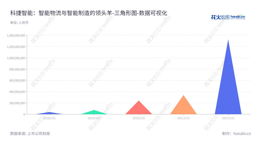 科捷智能(688455)是中国领先的智能物流及智能制造系统设计、研发、生产与服务提供商,位于山东青岛市,以致力于为客户提供高效和安全的智能物流及智能制造解决方案而享誉海内外。,"688455","科捷智能","KENGIC Intelligent","龙进军","龙进军","数据可视化","上市公司财报","数据分析","三角形图","花火数图","图表"