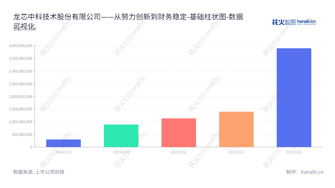 龙芯中科（688047）是一家位于北京市的研发、销售处理器及配套芯片及服务的专业公司，截止2020年12月31日，其归属于母公司股东权益合计已达到1129433800元。,"688047","龙芯中科","Loongson Technology","胡伟武","胡伟武","数据可视化","上市公司财报","数据分析","基础柱状图","花火数图","图表"