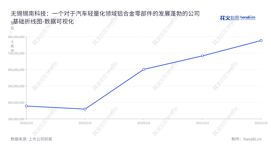 无锡锡南科技股份有限公司(Wuxi Xinan Technology Co., Ltd.)是一家汽车轻量化领域铝合金零部件的研发、生产和销售的公司,其董事长李忠良、总经理也是李忠良,总部位于江苏无锡网址www.xinan-technology.com。,"301170","锡南科技","Xinan Technology","李忠良","李忠良","数据可视化","上市公司财报","数据分析","基础折线图","花火数图","图表"
