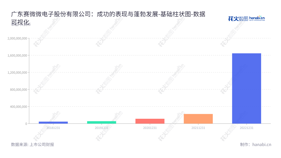 广东赛微微电子股份有限公司 (688325)位于广东东莞市，是一家模拟芯片的研发和销售公司，董事长为蒋燕波，总经理为蒋燕波。,"688325","赛微微电","Cellwise Microelectronics","蒋燕波","蒋燕波","国证Ａ指","数据可视化","上市公司财报","数据分析","基础柱状图","花火数图","图表"