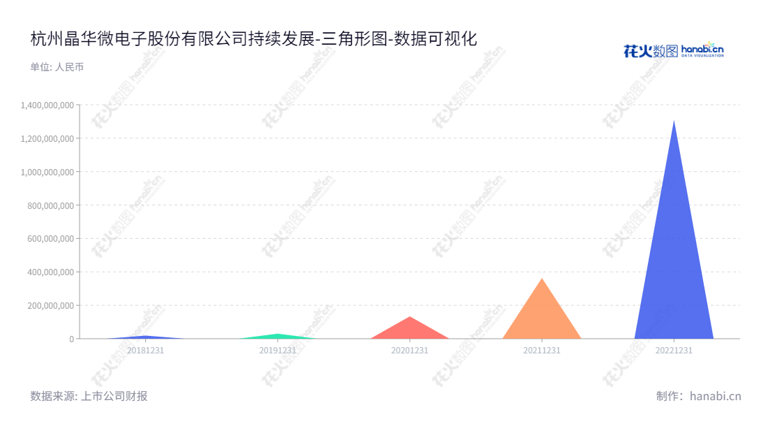  杭州晶华微电子股份有限公司(688130)是一家总部位于浙江杭州市的高性能模拟及数模混合集成电路的研发和销售企业，董事长吕汉泉，总经理罗伟绍，官网www.sdicmicro.cn。,"688130","晶华微","SDIC Microelectronics","吕汉泉","罗伟绍","数据可视化","上市公司财报","数据分析","三角形图","花火数图","图表"