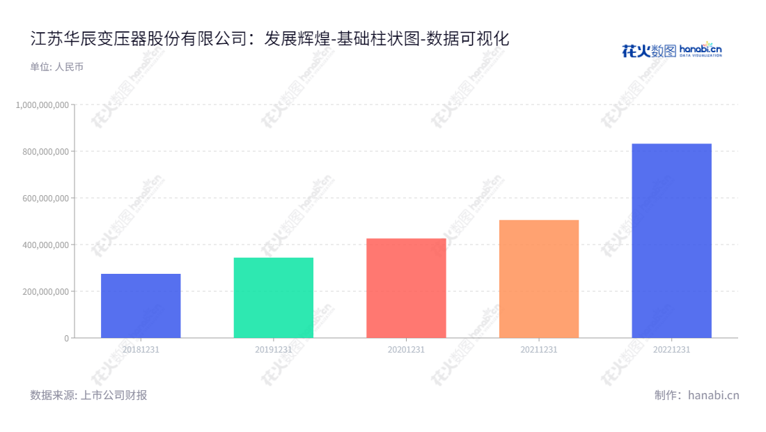 江苏华辰变压器股份有限公司是一家位于江苏徐州的输配电及控制设备的研发、生产与销售企业，由张孝金担任董事长兼总经理。企业股东权益合计从2018年的274864845.08至2022年的831989005.67不断增长。,"603097","江苏华辰","Jiangsu Huachen","张孝金","张孝金","国证Ａ指","数据可视化","上市公司财报","数据分析","基础柱状图","花火数图","图表"