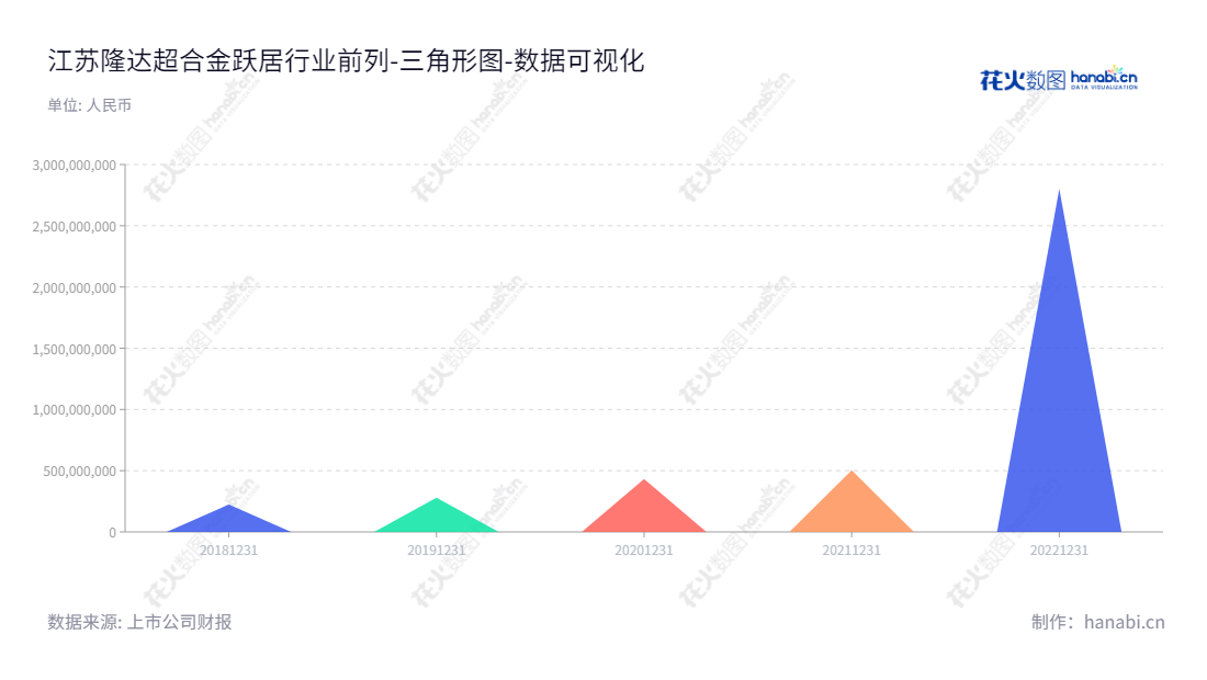 江苏隆达超合金股份有限公司（688231）总部位于江苏无锡市，致力于合金材料的研发、生产和销售，董事长浦益龙、总经理浦益龙，持续发展历史了解更多www.wxlongda.com。,"688231","隆达股份","Longda","浦益龙","浦益龙","数据可视化","上市公司财报","数据分析","三角形图","花火数图","图表"