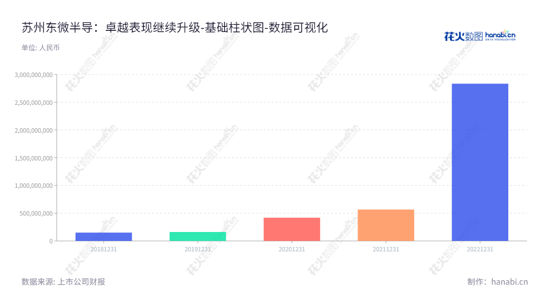 苏州东微半导体股份有限公司是一家专注于高性能功率器件研发与销售的公司，董事长为龚轶，总经理为龚轶，网址为www.orientalsemi.com。,"688261","东微半导","Oriental Semiconductor","龚轶","龚轶","国证2000","国证Ａ指","数据可视化","上市公司财报","数据分析","基础柱状图","花火数图","图表"