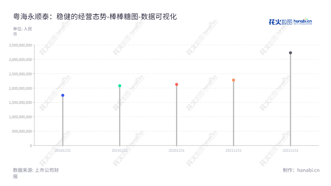 粤海永顺泰集团股份有限公司(GDH Supertime Group Company Limited)是一家位于广东广州市的麦芽研发、生产与销售公司,由董事长高荣利和总经理罗健凯领导。其归属于母公司股东权益合计自2018年以来有不断增加的趋势。,"001338","永顺泰","Supertime","高荣利","罗健凯","国证A指","数据可视化","上市公司财报","数据分析","棒棒糖图","花火数图","图表"