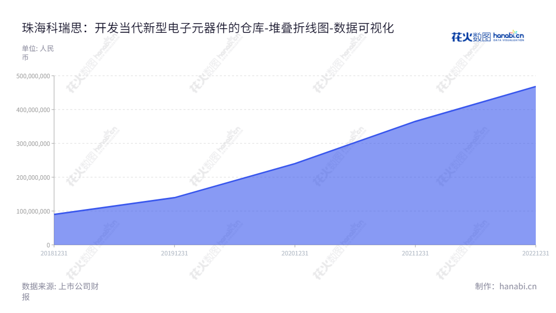 珠海科瑞思科技是一家提供磁环线圈服务以及电子元器件装配线的公司，拥有468098657.48的归属于母公司股东权益合计。,"301314","科瑞思","Kles","于志江","唐林明","国证Ａ指","数据可视化","上市公司财报","数据分析","堆叠折线图","花火数图","图表"