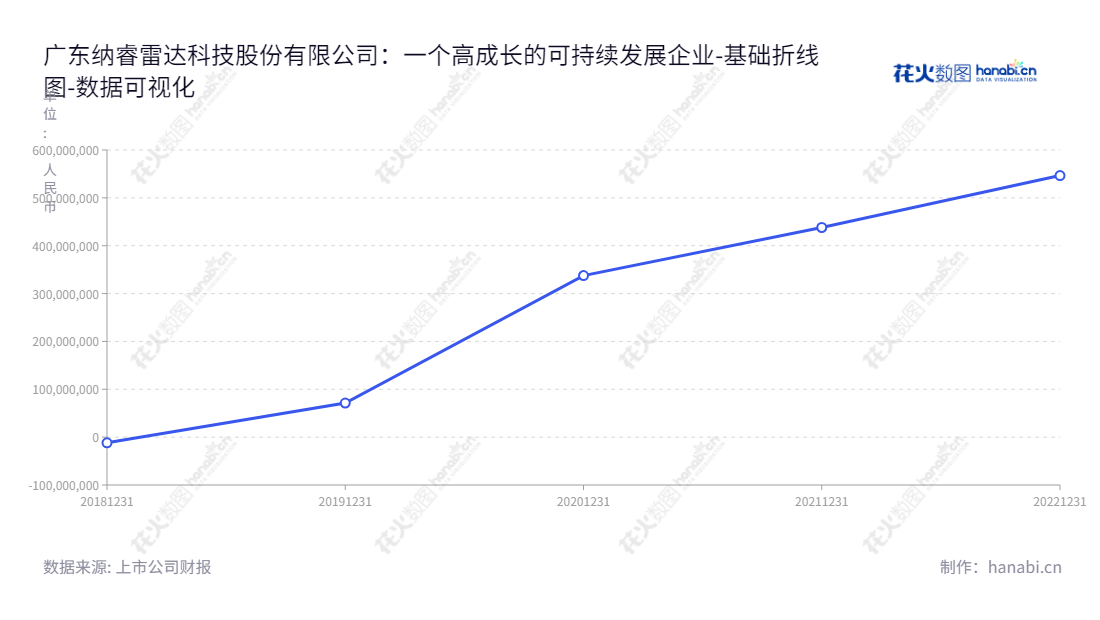 广东纳睿雷达科技股份有限公司是专注于提供全极化有源相控阵雷达系统解决方案的珠海企业。董事长为XIAOJUN BAO，总经理为XIAOJUN BAO，有着近年来稳定发展的财务状况。访问 www.naruida.com 了解更多信息。,"688522","纳睿雷达","Naruida","XIAOJUN BAO","XIAOJUN BAO","数据可视化","上市公司财报","数据分析","基础折线图","花火数图","图表"