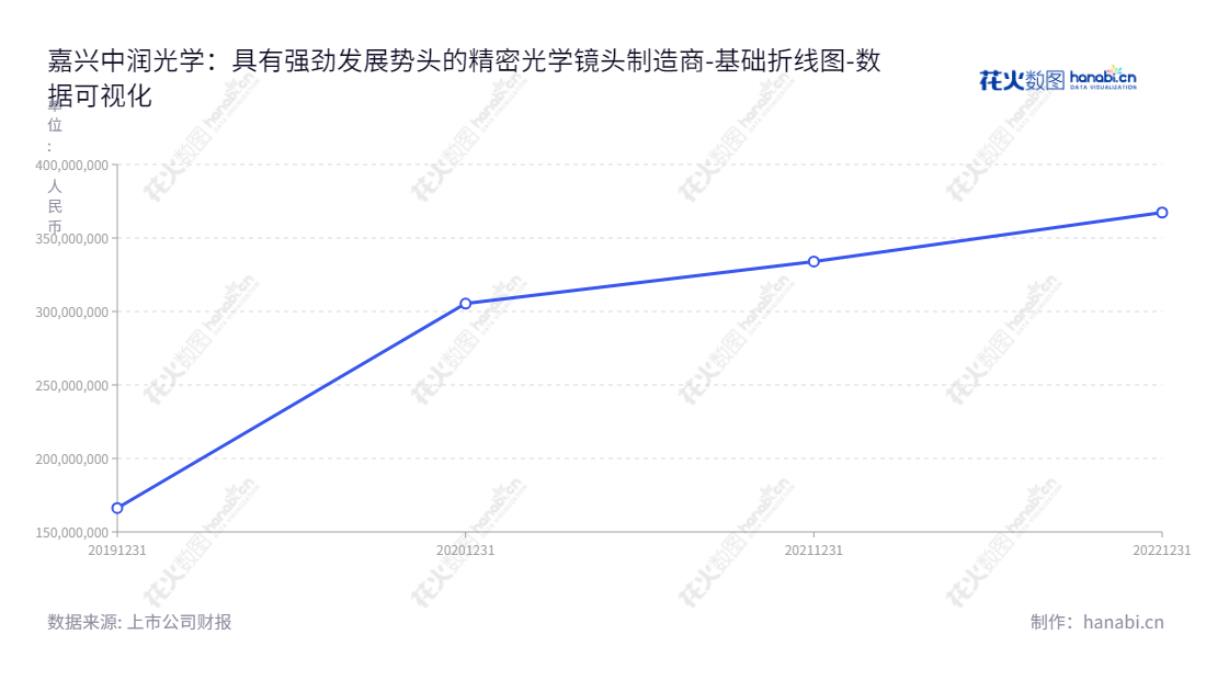 中润光学（688307）是位于浙江嘉兴的精密光学镜头产品和技术开发服务提供商，全称嘉兴中润光学科技股份有限公司，董事长张平华，历史资产权益合计不断增加。,"688307","中润光学","ZMAX","张平华","张平华","数据可视化","上市公司财报","数据分析","基础折线图","花火数图","图表"