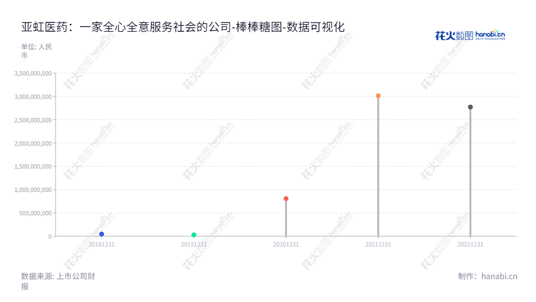 江苏亚虹医药科技股份有限公司（Jiangsu Yahong Meditech Co., Ltd.），专注于泌尿生殖系统(Urogenital System)肿瘤及其它重大疾病领域，为患者提供最专业的医疗服务。,"688176","亚虹医药","Yahong Meditech","PAN KE","PAN KE","国证2000","国证Ａ指","数据可视化","上市公司财报","数据分析","棒棒糖图","花火数图","图表"