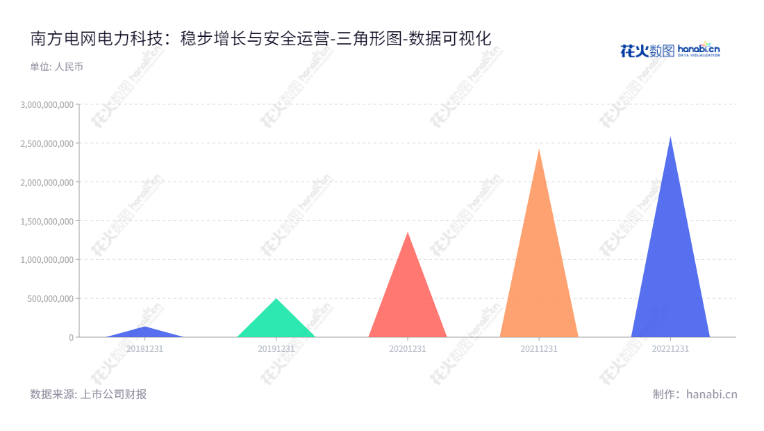南方电网电力科技股份有限公司（China Southern Power Grid Technology Co., Ltd.），专注于提供技术服务和智能设备的综合方案保障电网安全运行及效率提升。,"688248","南网科技","Southern PowerGrid Technology","吴亦竹","姜海龙","国证Ａ指","巨潮小盘","中证500","中证央企","数据可视化","上市公司财报","数据分析","三角形图","花火数图","图表"